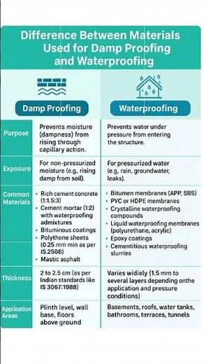 Damp proofing and Water proofing Difference #dampproofing #waterproofing #construction