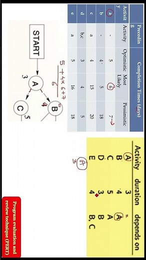 PERT Explained with Example Part 2