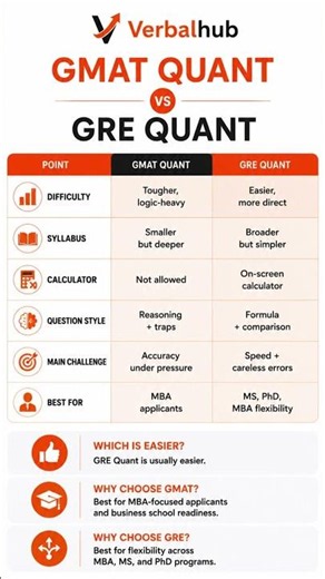 GMAT Quant vs GRE Quant | Which One Is Easier? 🤔