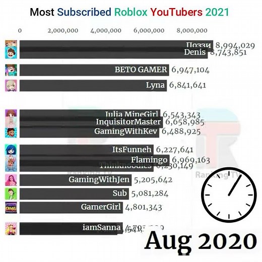15 Most Subscribed Roblox YouTubers (2010 - 2021)