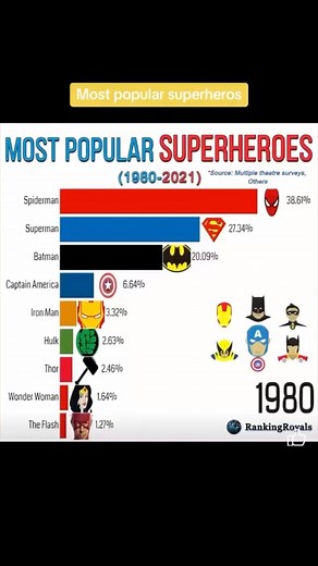 Impound Comics on Instagram: "The Most popular comic book characters over the years! @rankingroyals . . #marvel #dccomics #anime #comicbooks"
