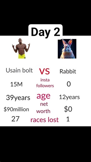 Day 2 Rabbit vs Usain Bolt #rabbit #race #speed #speedrun #usainbolt #viral #viral #racer #viral