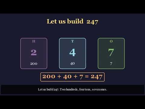 Numbers to 1,000 | Hundreds, Tens & Ones Explained | Grade 2 Math | The Math Journey