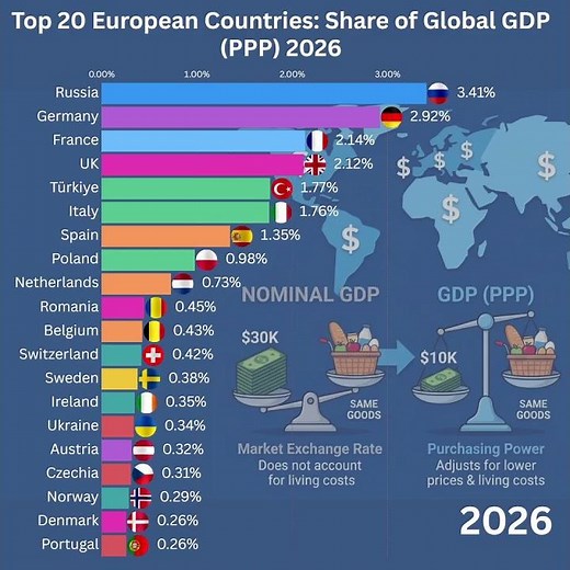 Top 20 Largest European Economies by Share of Global GDP PPP 2026 #gdpppp #europe #worldeconomy