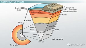 What is a Fault? | Definition & Types
