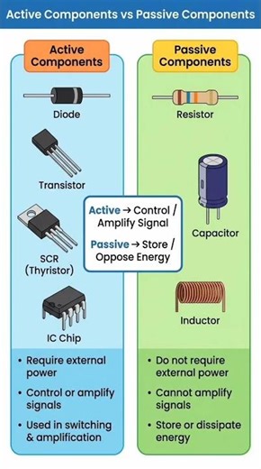 Active components Vs Passive Components in electrical ll #electricalengg #electrical #viral #shorts