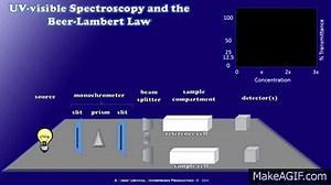 How a Simple UV-visible Spectrophotometer Works on Make a GIF