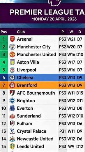 Premier League Table April 20 Arsenal Lead 🔥 Man City Close In UCL Race Wolves Relegated