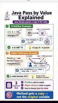 Java Pass by Value Explained #JavaPassByValue #PassByValue #Java