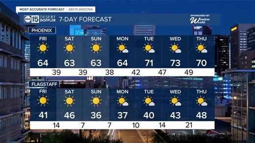 MOST ACCURATE FORECAST: Cool and gusty, Freeze Warnings across Arizona overnight