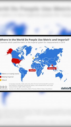 Metric vs Imperial System: A Global Comparison