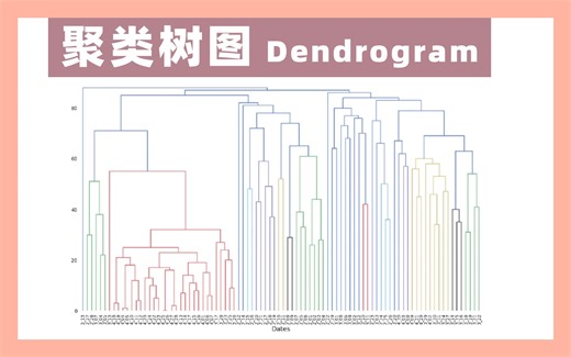 【认识100个图表】028：聚类树图dendrogram一图胜千言，解密数据关系/进化树怎么看