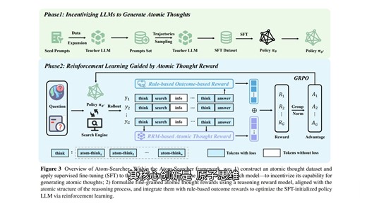 蚂蚁集团“原子搜索者”（Atom-Searcher）框架