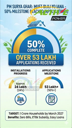 Switch to solar and save big under the PM Surya Ghar – Muft Bijli Yojana ☀️ Avail government subsidy of up to ₹78,000 by installing high-quality rooftop solar solutions. Active Power Control is a registered vendor under PM-SMGBY, helping you move towards reliable and cost-efficient energy. #activepowercontrol #pmsuryaghar #muftbijliyojana #solarsubsidy #rooftopsolar #gosolarindia #cleanenergy #energysavings | Active Power Control