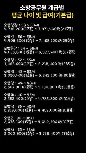소방공무원 평균 나이 및 급여기본급#소방공무원 #공무원월급 #계급체계#소방사 #소방위 #소방정감#공무원보수 #직업정보 #대한민국