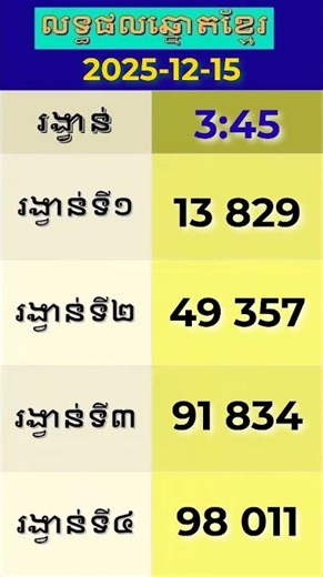 ​​លទ្ធផលឆ្នោតខ្មែរ - ម៉ោង 3:45នាទី - ថ្ងៃទី 15/12/2025 - ឆ្នោតខ្មែរ #shorts