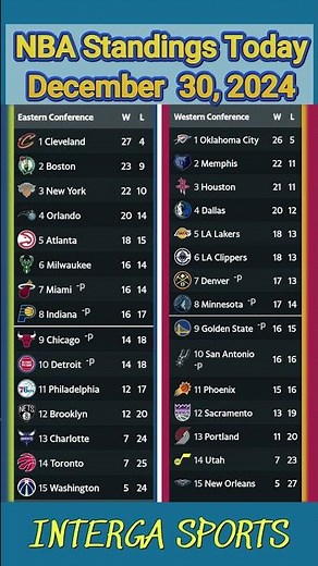 NBA Standings Today December 30, 2024