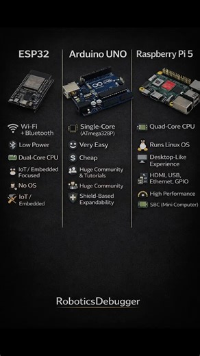 Robotics Debugger on Instagram: "ESP32. Arduino. Raspberry Pi. Most people choose the wrong board — then blame code. Arduino is for learning control logic. ESP32 is for connected, low-power systems. Raspberry Pi is a computer, not a microcontroller. Different tools. Different problems. Pick based on what you’re building, not what YouTube uses. #Arduino #ESP32 #RaspberryPi #EmbeddedSystems #RoboticsIndia #IoTProjects"