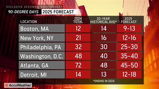 AccuWeather releases its extended 2025 summer forecast. What to expect in MA?
