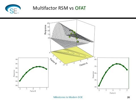 Milestones to Modern DOE for Rapid Manufacturing Improvement