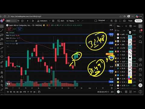 SMCI Stock Monday Outlook | Super Micro Computer (SMCI) Stock Predictions & Analysis