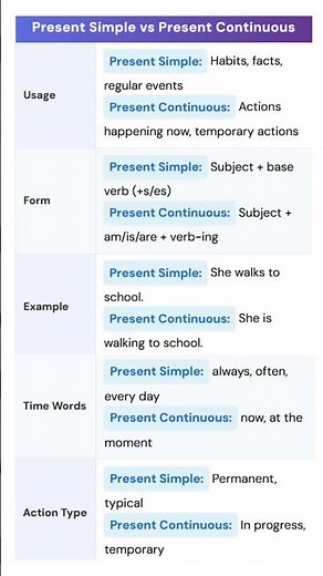 Present Simple vs Present Continuous #english #tenses #learnenglish #vocabulary #spokenenglish
