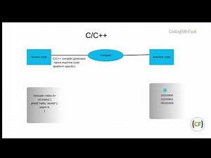 “Java WORA Explained Clearly | Why JVM Is Platform Dependent”