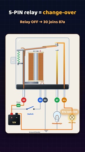 How Relay Works ⚡ 4 Pin vs 5 Pin Relay Explained | 30 85 86 87 87a #shorts