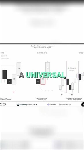 Master Reversals: Your Trading Strategy Revealed! #shorts