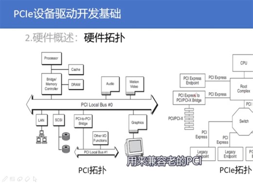 07_PCIe设备驱动_理论部分_硬件概述