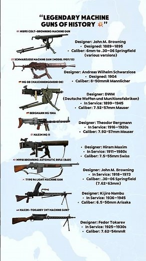 The World’s Most Iconic Machine Guns and Their Designers | From WWI to WWII