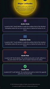 Major Latitudes: Arctic and Antarctic Circles, North and South Poles