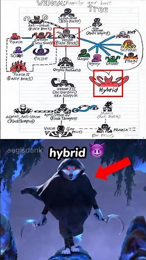 Venom Family Tree EXPLAINED 🕷️😂