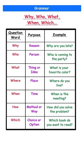 7 WH Question Words Explained in 60 Seconds | English Grammar Made Easy