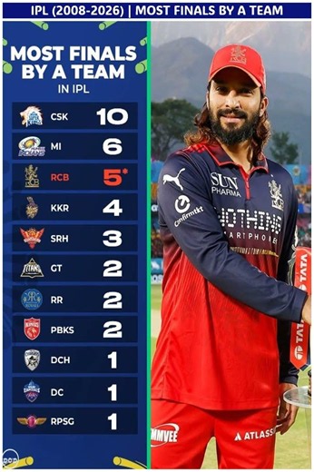 CSK on Top! 🟡 Most IPL Final Appearances Ever – Full List#ipl #csk#rcb#srh#mi#kkr#rr#cricket#shorts