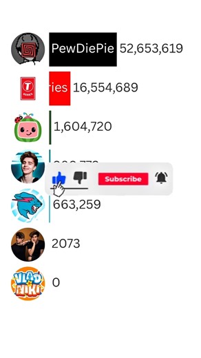 MrBeast vs T-Series vs Cocomelon | 2025 YouTube Subscriber Race ft PewDiePie & More #Shorts