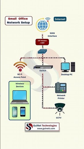 Small Office Network Setup Explained | SOHO Network for Beginners
