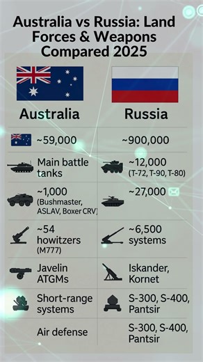 Australia vs Russia Land Forces & Weapons Compared 2025 #facts #geopolitics #duet