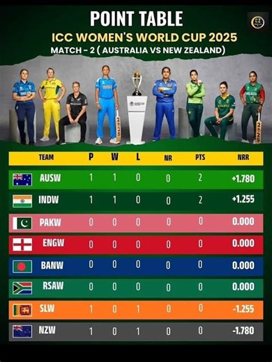 Point table icc women's CWC 2025