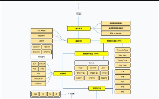 SQL学习路线图