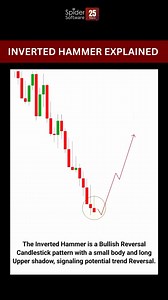 23K views · 152 reactions | Ever spot a candle that looks like a little stick figure trying to touch the sky? That's the Inverted Hammer! What candlestick pattern should I cover next? Tell me in the comments!  #InvertedHammer #CandlestickPattern #TechnicalAnalysis #TradingTips #spidersoftware | Spider Software - Algo Trading & Technical Analysis Platform | Facebook