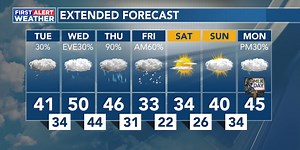 January 10th Weather Forecast