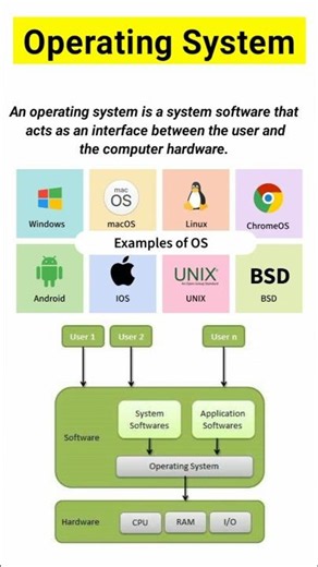 operating system in computer #computer#ms#excel#python#aivideo#ai#viral