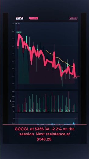 GOOGL just moved -2.2% (Here's what happened)
