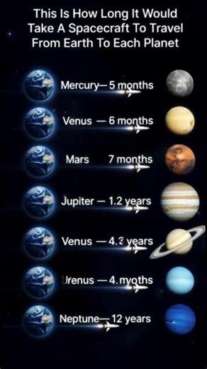 🌍🪐 Distances Between Earth and Other Planets Space is vast, and the distances between Earth and other planets constantly change as they orbit the Sun. Still, here’s a simple way to understand how far our neighbors really are: 🔹 Mercury: ~77 million km 🔹 Venus: ~38 million km (Earth’s closest neighbor) 🔹 Mars: ~56 million km 🔹 Jupiter: ~628 million km 🔹 Saturn: ~1.2 billion km 🔹 Uranus: ~2.6 billion km 🔹 Neptune: ~4.3 billion km Even the closest planet is millions of kilometers away — a 
