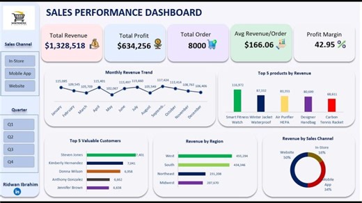 Build an Excel Sales Dashboard in Under 1 Hour (Part 2) | Charts, KPIs Dashboard Design | Ridwan Ibrahim