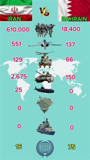 IRAN vs BAHRAIN Who is Stronger? #shorts #militarycomparison
