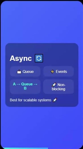 🔗 Microservice Communication Explained in 50 Seconds | Sync vs Async 🚀