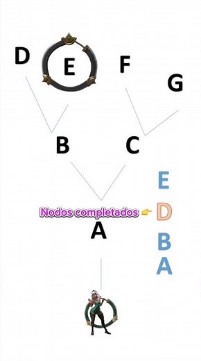 Entendiendo algoritmos creando videojuegos: DFS y búsqueda en profundidad