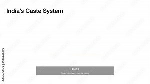 Hierarchy pyramid explaining the caste system of India Stock Video
